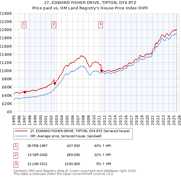 27, EDWARD FISHER DRIVE, TIPTON, DY4 8TZ: Price paid vs HM Land Registry's House Price Index