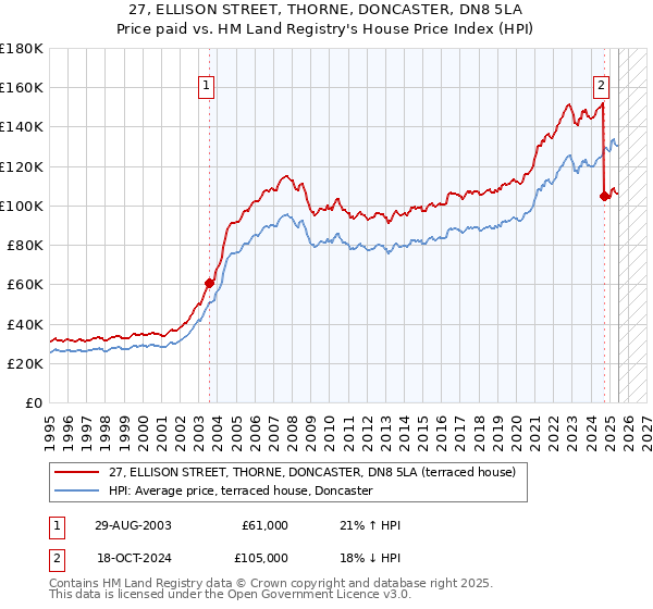 27, ELLISON STREET, THORNE, DONCASTER, DN8 5LA: Price paid vs HM Land Registry's House Price Index