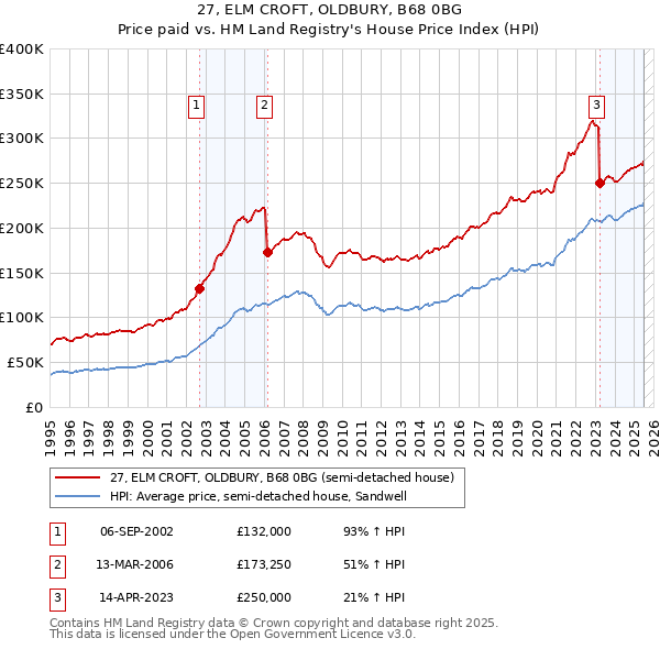 27, ELM CROFT, OLDBURY, B68 0BG: Price paid vs HM Land Registry's House Price Index