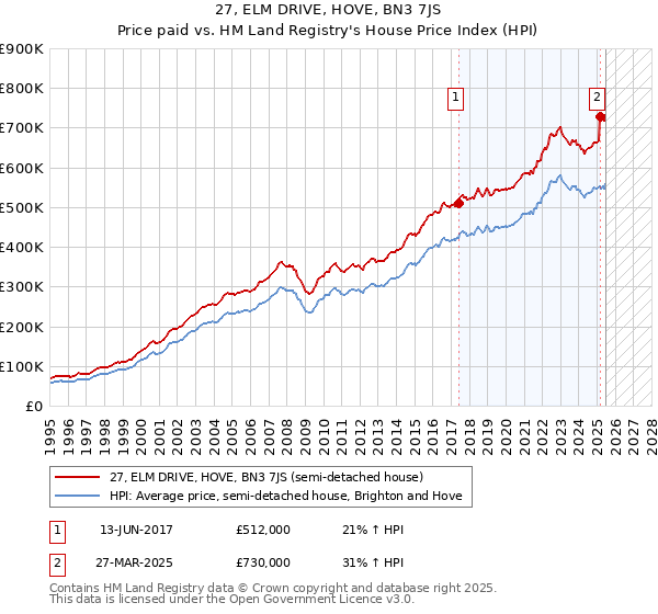 27, ELM DRIVE, HOVE, BN3 7JS: Price paid vs HM Land Registry's House Price Index