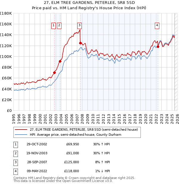 27, ELM TREE GARDENS, PETERLEE, SR8 5SD: Price paid vs HM Land Registry's House Price Index