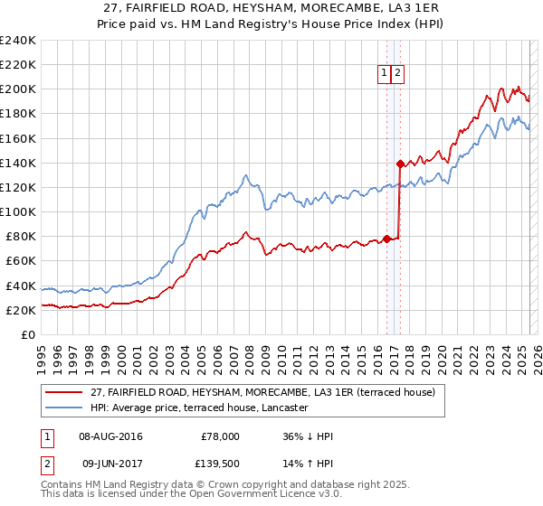 27, FAIRFIELD ROAD, HEYSHAM, MORECAMBE, LA3 1ER: Price paid vs HM Land Registry's House Price Index