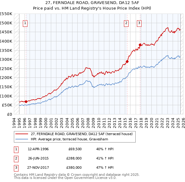 27, FERNDALE ROAD, GRAVESEND, DA12 5AF: Price paid vs HM Land Registry's House Price Index