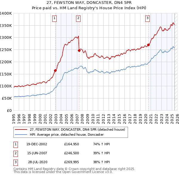 27, FEWSTON WAY, DONCASTER, DN4 5PR: Price paid vs HM Land Registry's House Price Index