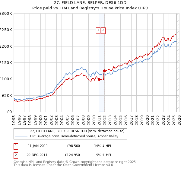 27, FIELD LANE, BELPER, DE56 1DD: Price paid vs HM Land Registry's House Price Index
