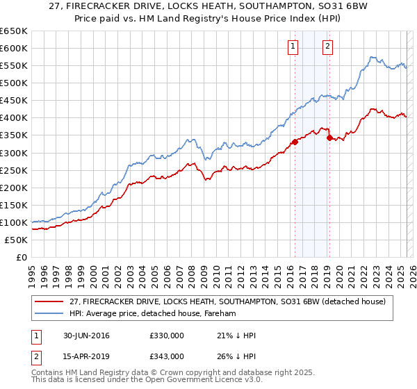 27, FIRECRACKER DRIVE, LOCKS HEATH, SOUTHAMPTON, SO31 6BW: Price paid vs HM Land Registry's House Price Index