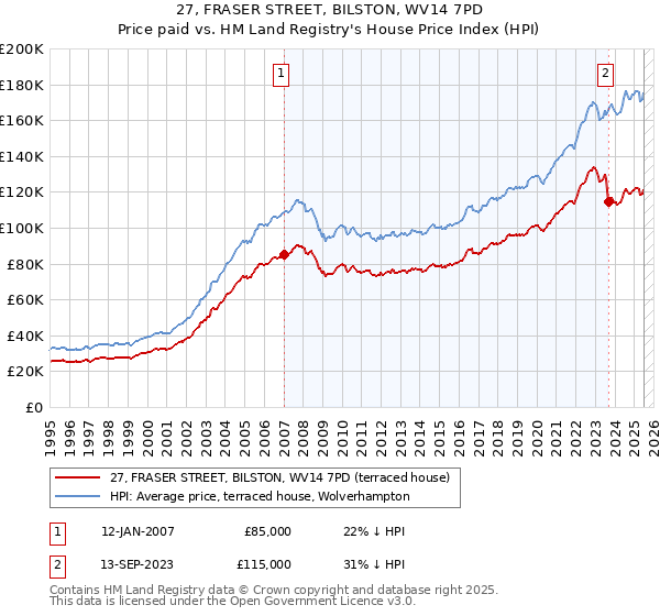 27, FRASER STREET, BILSTON, WV14 7PD: Price paid vs HM Land Registry's House Price Index