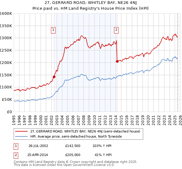 27, GERRARD ROAD, WHITLEY BAY, NE26 4NJ: Price paid vs HM Land Registry's House Price Index