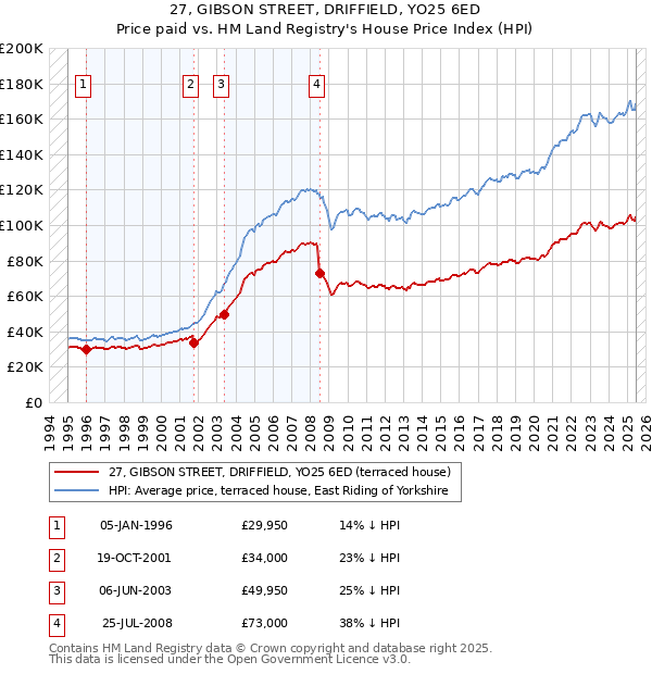 27, GIBSON STREET, DRIFFIELD, YO25 6ED: Price paid vs HM Land Registry's House Price Index