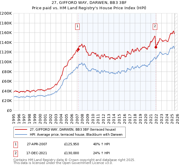 27, GIFFORD WAY, DARWEN, BB3 3BF: Price paid vs HM Land Registry's House Price Index