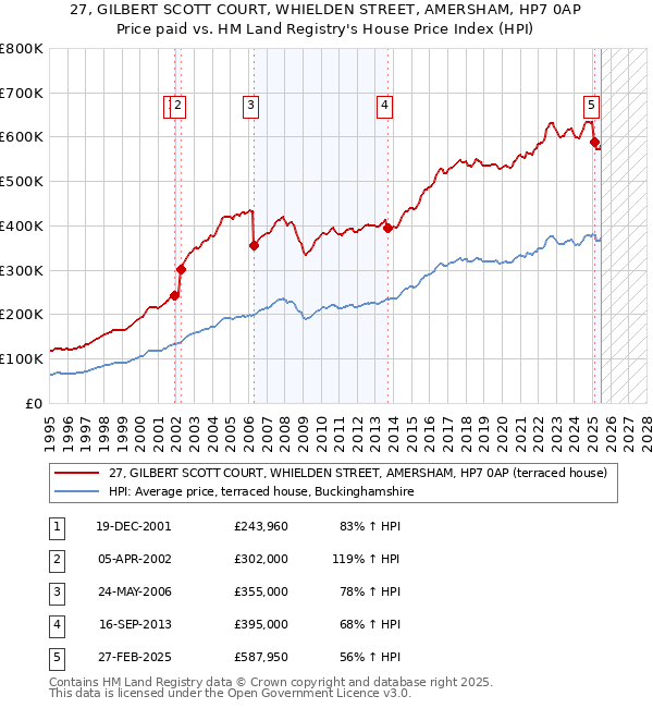 27, GILBERT SCOTT COURT, WHIELDEN STREET, AMERSHAM, HP7 0AP: Price paid vs HM Land Registry's House Price Index