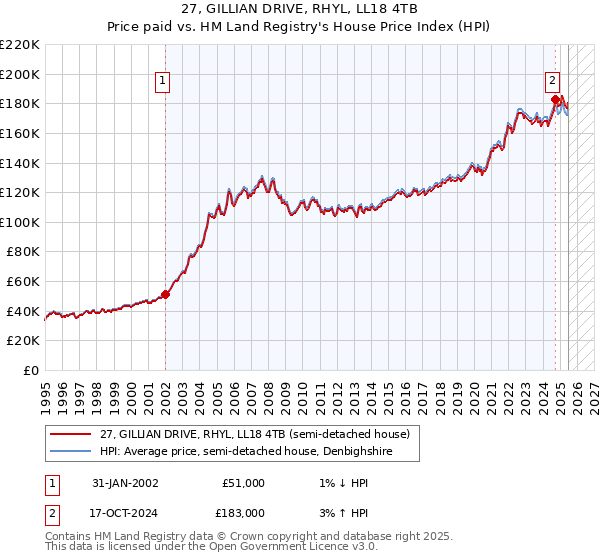 27, GILLIAN DRIVE, RHYL, LL18 4TB: Price paid vs HM Land Registry's House Price Index