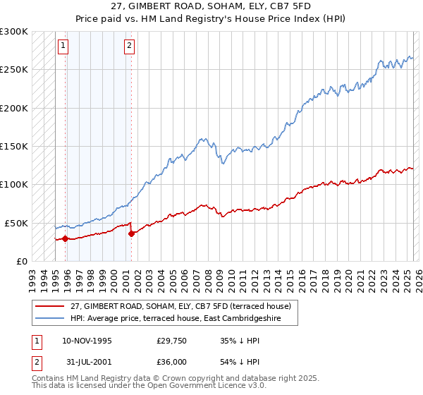 27, GIMBERT ROAD, SOHAM, ELY, CB7 5FD: Price paid vs HM Land Registry's House Price Index