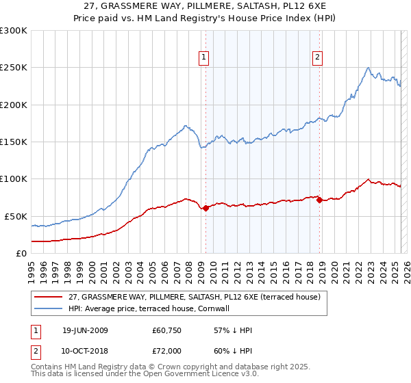 27, GRASSMERE WAY, PILLMERE, SALTASH, PL12 6XE: Price paid vs HM Land Registry's House Price Index