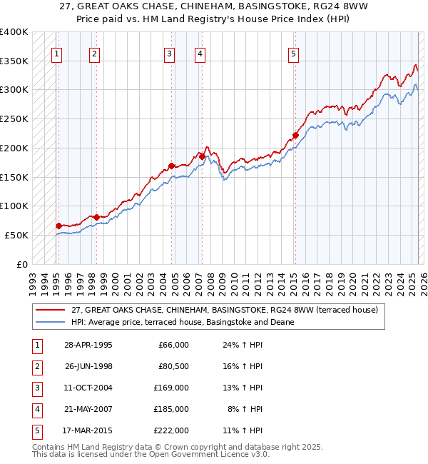 27, GREAT OAKS CHASE, CHINEHAM, BASINGSTOKE, RG24 8WW: Price paid vs HM Land Registry's House Price Index