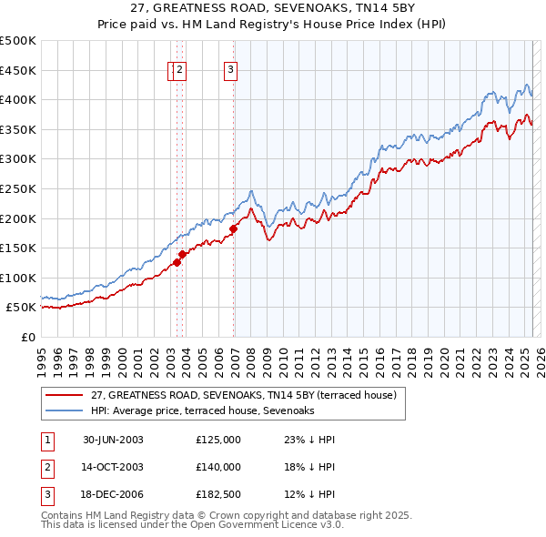 27, GREATNESS ROAD, SEVENOAKS, TN14 5BY: Price paid vs HM Land Registry's House Price Index