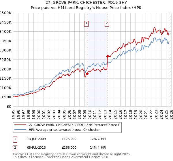 27, GROVE PARK, CHICHESTER, PO19 3HY: Price paid vs HM Land Registry's House Price Index