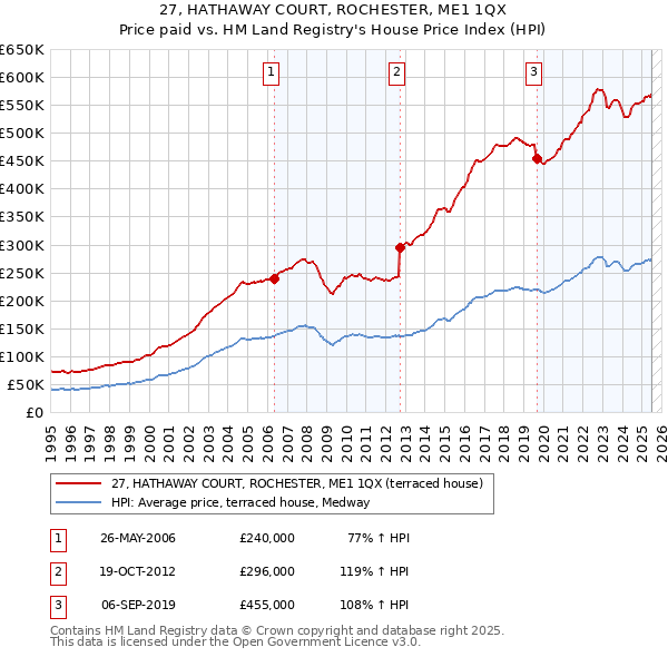 27, HATHAWAY COURT, ROCHESTER, ME1 1QX: Price paid vs HM Land Registry's House Price Index