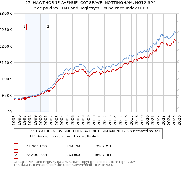 27, HAWTHORNE AVENUE, COTGRAVE, NOTTINGHAM, NG12 3PY: Price paid vs HM Land Registry's House Price Index