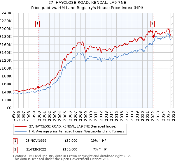 27, HAYCLOSE ROAD, KENDAL, LA9 7NE: Price paid vs HM Land Registry's House Price Index