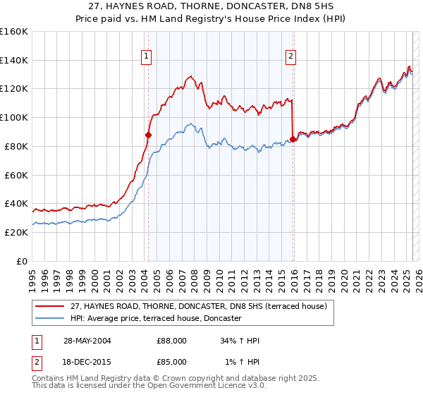 27, HAYNES ROAD, THORNE, DONCASTER, DN8 5HS: Price paid vs HM Land Registry's House Price Index