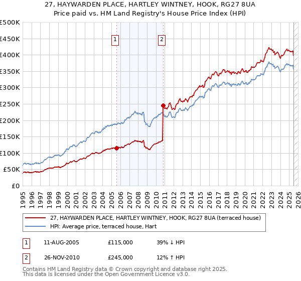27, HAYWARDEN PLACE, HARTLEY WINTNEY, HOOK, RG27 8UA: Price paid vs HM Land Registry's House Price Index