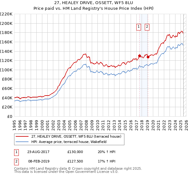 27, HEALEY DRIVE, OSSETT, WF5 8LU: Price paid vs HM Land Registry's House Price Index