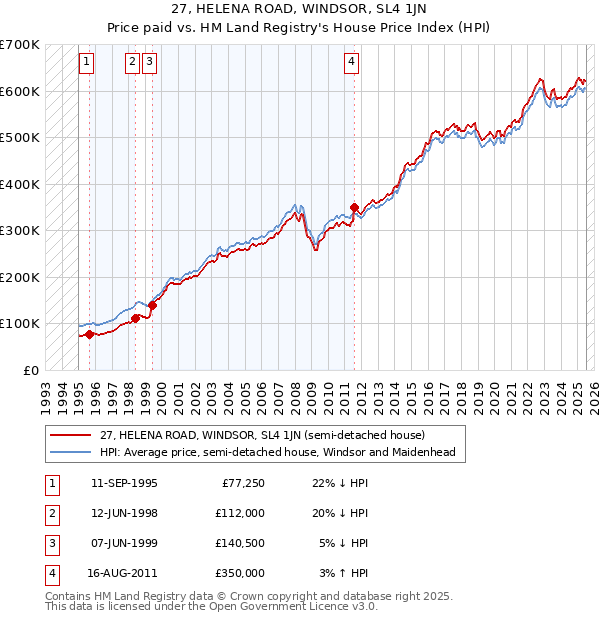 27, HELENA ROAD, WINDSOR, SL4 1JN: Price paid vs HM Land Registry's House Price Index