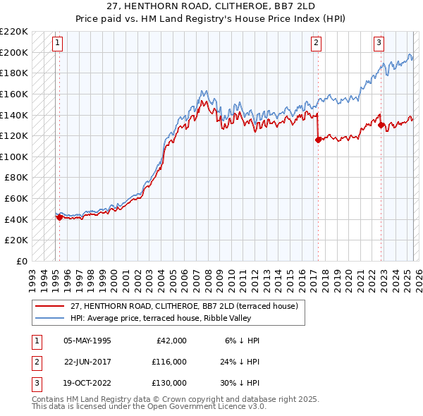27, HENTHORN ROAD, CLITHEROE, BB7 2LD: Price paid vs HM Land Registry's House Price Index
