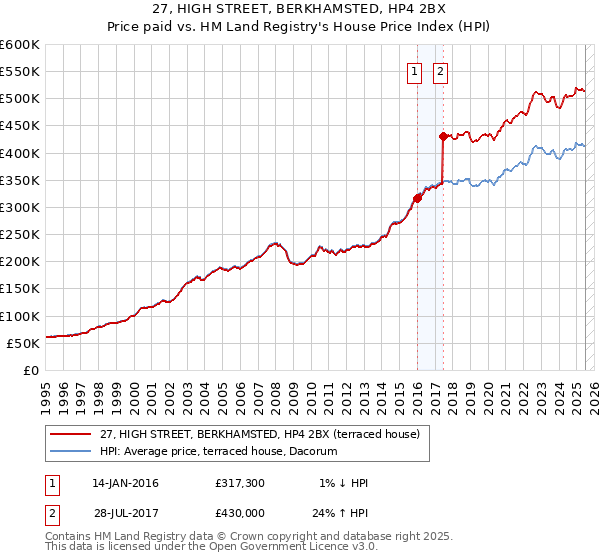 27, HIGH STREET, BERKHAMSTED, HP4 2BX: Price paid vs HM Land Registry's House Price Index