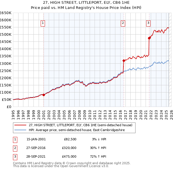 27, HIGH STREET, LITTLEPORT, ELY, CB6 1HE: Price paid vs HM Land Registry's House Price Index