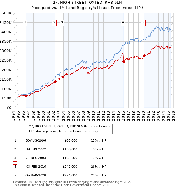 27, HIGH STREET, OXTED, RH8 9LN: Price paid vs HM Land Registry's House Price Index