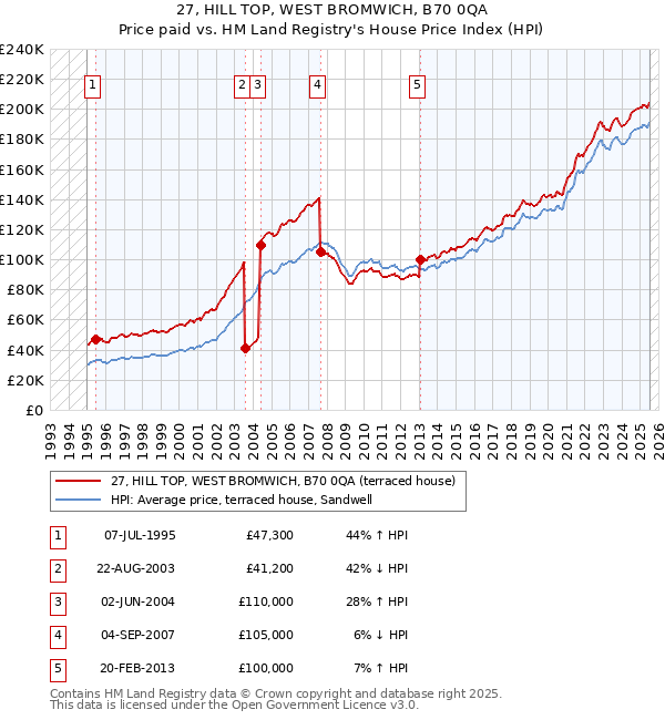 27, HILL TOP, WEST BROMWICH, B70 0QA: Price paid vs HM Land Registry's House Price Index