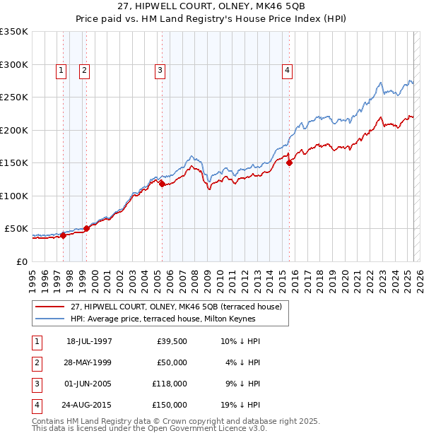 27, HIPWELL COURT, OLNEY, MK46 5QB: Price paid vs HM Land Registry's House Price Index