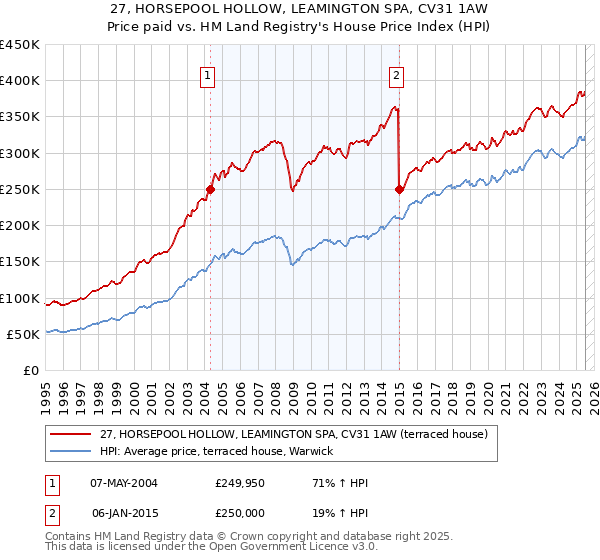 27, HORSEPOOL HOLLOW, LEAMINGTON SPA, CV31 1AW: Price paid vs HM Land Registry's House Price Index
