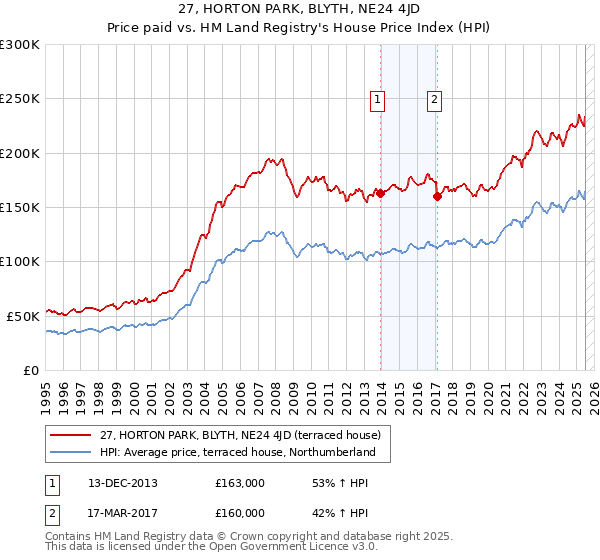 27, HORTON PARK, BLYTH, NE24 4JD: Price paid vs HM Land Registry's House Price Index