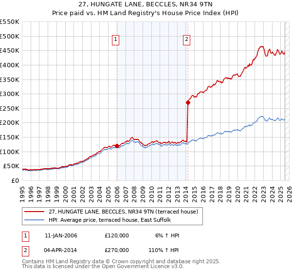 27, HUNGATE LANE, BECCLES, NR34 9TN: Price paid vs HM Land Registry's House Price Index