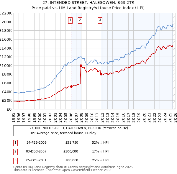 27, INTENDED STREET, HALESOWEN, B63 2TR: Price paid vs HM Land Registry's House Price Index