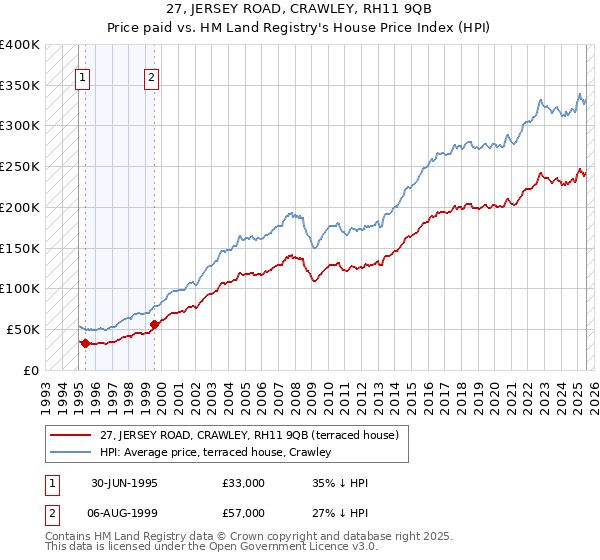 27, JERSEY ROAD, CRAWLEY, RH11 9QB: Price paid vs HM Land Registry's House Price Index