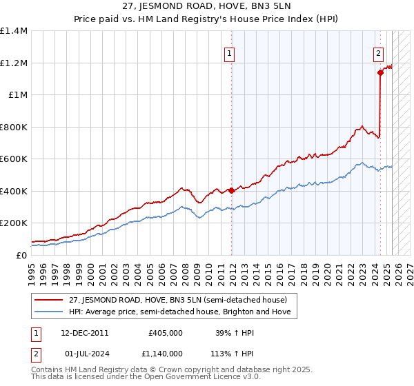 27, JESMOND ROAD, HOVE, BN3 5LN: Price paid vs HM Land Registry's House Price Index