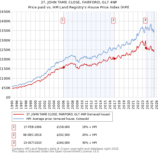 27, JOHN TAME CLOSE, FAIRFORD, GL7 4NP: Price paid vs HM Land Registry's House Price Index