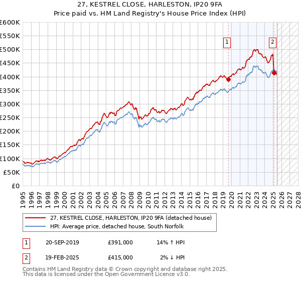 27, KESTREL CLOSE, HARLESTON, IP20 9FA: Price paid vs HM Land Registry's House Price Index