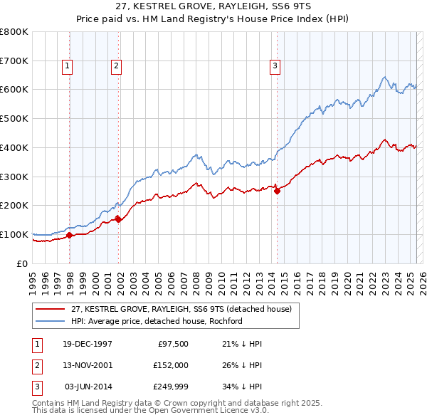 27, KESTREL GROVE, RAYLEIGH, SS6 9TS: Price paid vs HM Land Registry's House Price Index