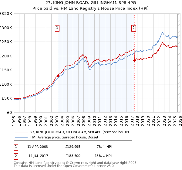 27, KING JOHN ROAD, GILLINGHAM, SP8 4PG: Price paid vs HM Land Registry's House Price Index