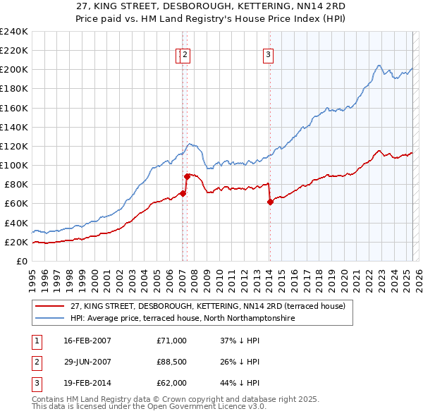 27, KING STREET, DESBOROUGH, KETTERING, NN14 2RD: Price paid vs HM Land Registry's House Price Index