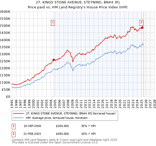 27, KINGS STONE AVENUE, STEYNING, BN44 3FJ: Price paid vs HM Land Registry's House Price Index