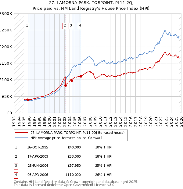 27, LAMORNA PARK, TORPOINT, PL11 2QJ: Price paid vs HM Land Registry's House Price Index