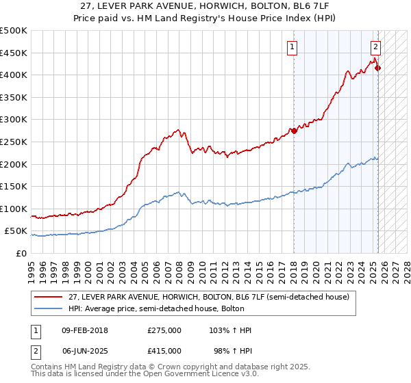 27, LEVER PARK AVENUE, HORWICH, BOLTON, BL6 7LF: Price paid vs HM Land Registry's House Price Index