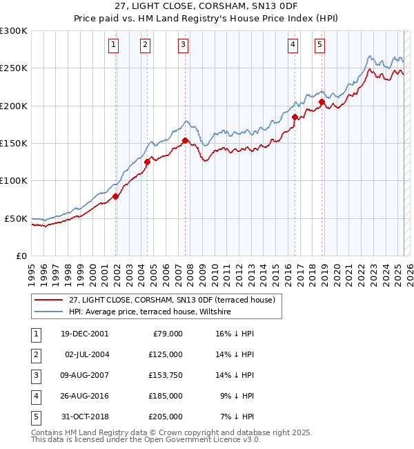 27, LIGHT CLOSE, CORSHAM, SN13 0DF: Price paid vs HM Land Registry's House Price Index