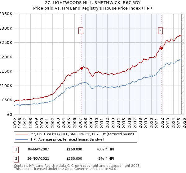 27, LIGHTWOODS HILL, SMETHWICK, B67 5DY: Price paid vs HM Land Registry's House Price Index